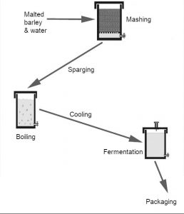 Brew process diagram