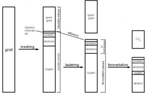 Diagram - grist to beer